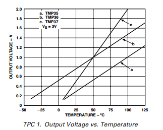 TMP36 Output Graph