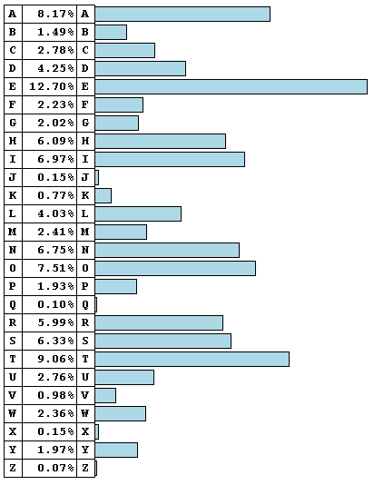 Relative Frequency Of Letters