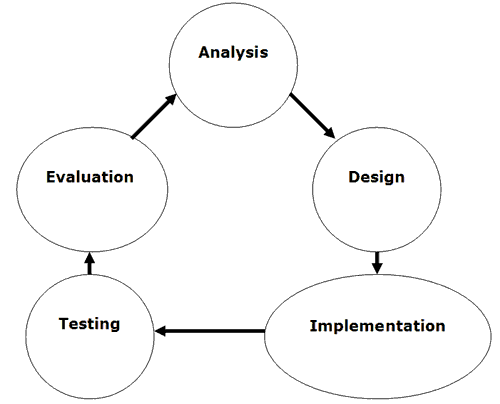 systems life cycle
