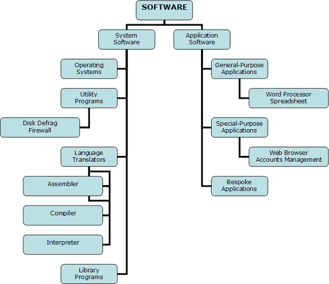 software family tree